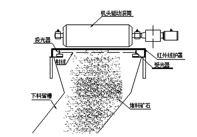 帶式輸送機下料溜槽堵塞怎么辦，如何預防？
